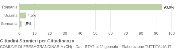 Grafico cittadinanza stranieri - Fresagrandinaria 2015