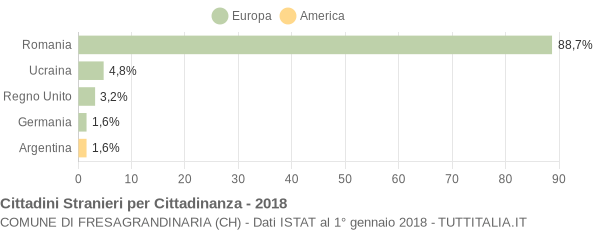 Grafico cittadinanza stranieri - Fresagrandinaria 2018