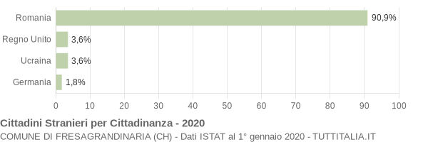 Grafico cittadinanza stranieri - Fresagrandinaria 2020