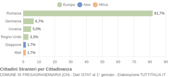 Grafico cittadinanza stranieri - Fresagrandinaria 2022