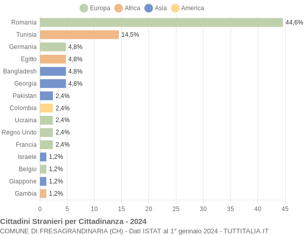 Grafico cittadinanza stranieri - Fresagrandinaria 2024