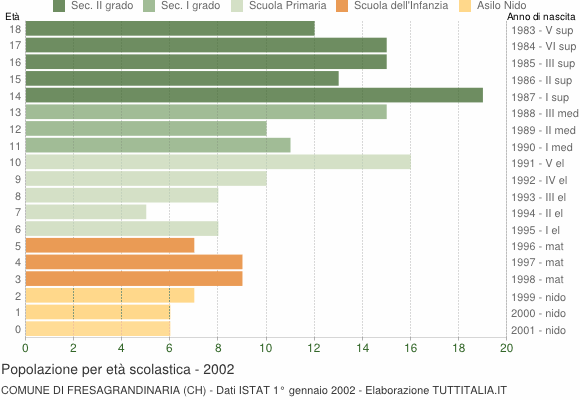 Grafico Popolazione in età scolastica - Fresagrandinaria 2002