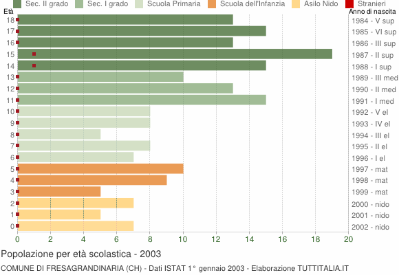 Grafico Popolazione in età scolastica - Fresagrandinaria 2003