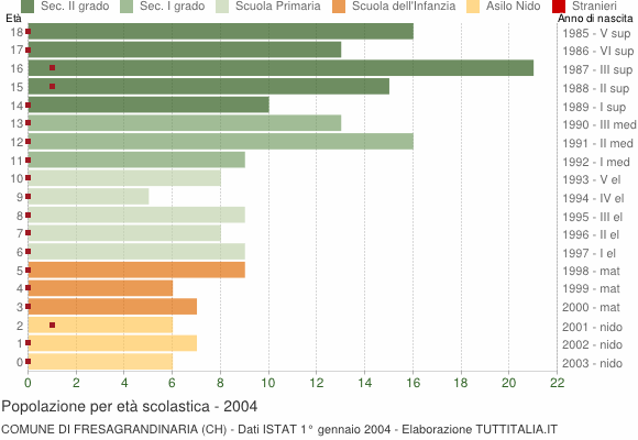 Grafico Popolazione in età scolastica - Fresagrandinaria 2004