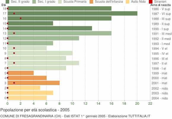 Grafico Popolazione in età scolastica - Fresagrandinaria 2005