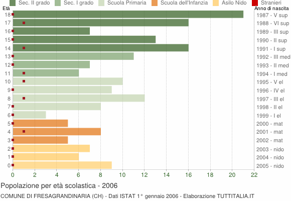 Grafico Popolazione in età scolastica - Fresagrandinaria 2006