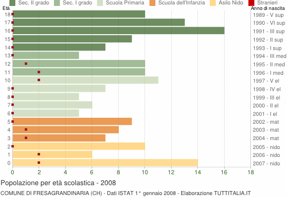 Grafico Popolazione in età scolastica - Fresagrandinaria 2008