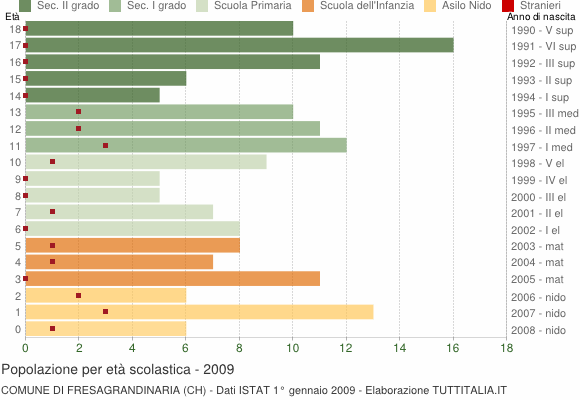 Grafico Popolazione in età scolastica - Fresagrandinaria 2009