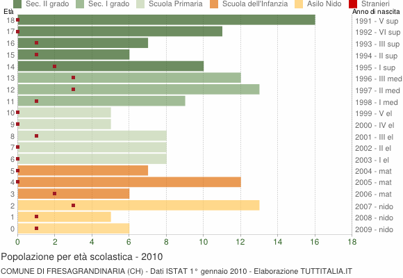Grafico Popolazione in età scolastica - Fresagrandinaria 2010