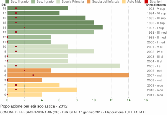 Grafico Popolazione in età scolastica - Fresagrandinaria 2012
