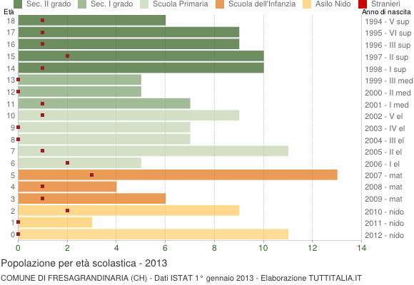 Grafico Popolazione in età scolastica - Fresagrandinaria 2013