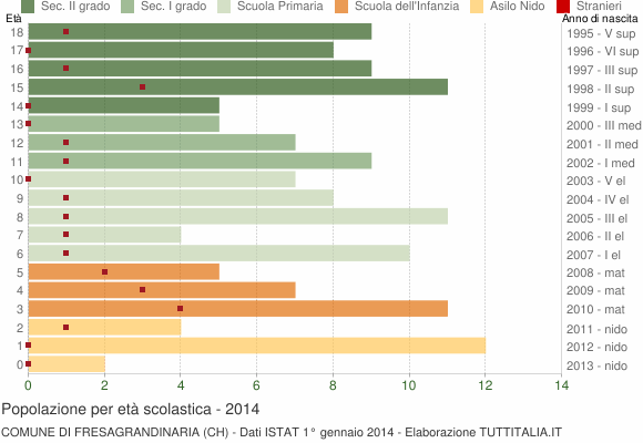 Grafico Popolazione in età scolastica - Fresagrandinaria 2014