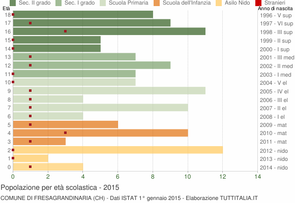 Grafico Popolazione in età scolastica - Fresagrandinaria 2015