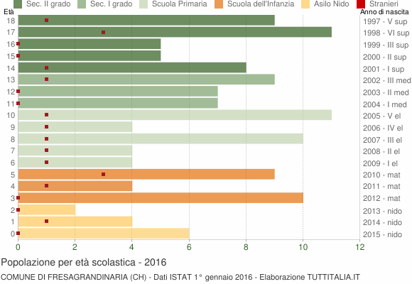 Grafico Popolazione in età scolastica - Fresagrandinaria 2016
