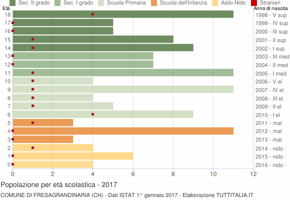 Grafico Popolazione in età scolastica - Fresagrandinaria 2017