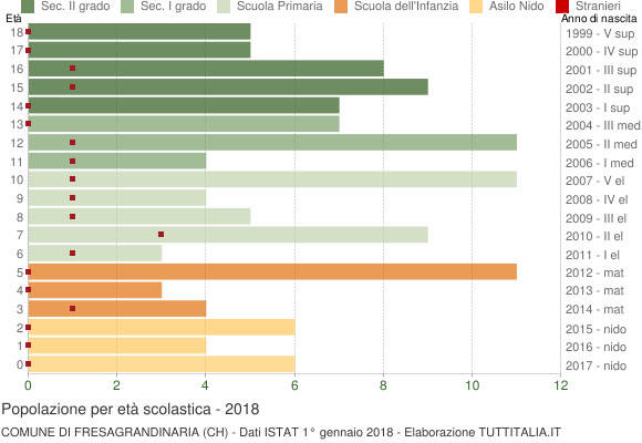 Grafico Popolazione in età scolastica - Fresagrandinaria 2018