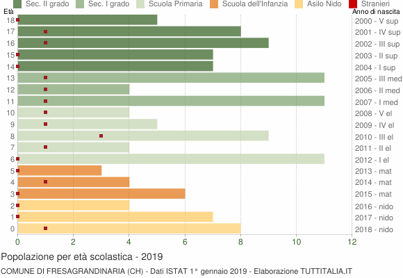Grafico Popolazione in età scolastica - Fresagrandinaria 2019