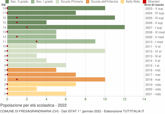 Grafico Popolazione in età scolastica - Fresagrandinaria 2022