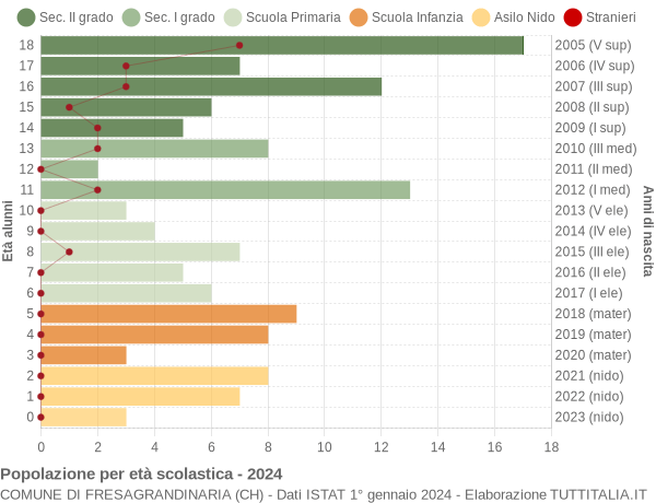 Grafico Popolazione in età scolastica - Fresagrandinaria 2024