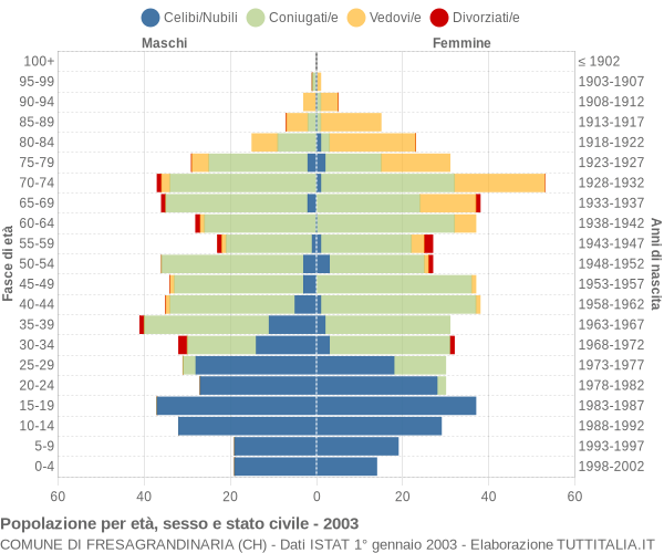 Grafico Popolazione per età, sesso e stato civile Comune di Fresagrandinaria (CH)