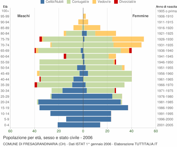Grafico Popolazione per età, sesso e stato civile Comune di Fresagrandinaria (CH)