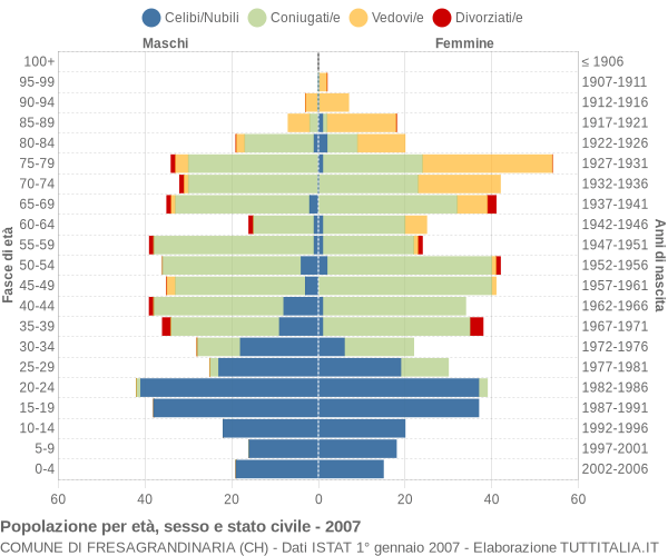 Grafico Popolazione per età, sesso e stato civile Comune di Fresagrandinaria (CH)