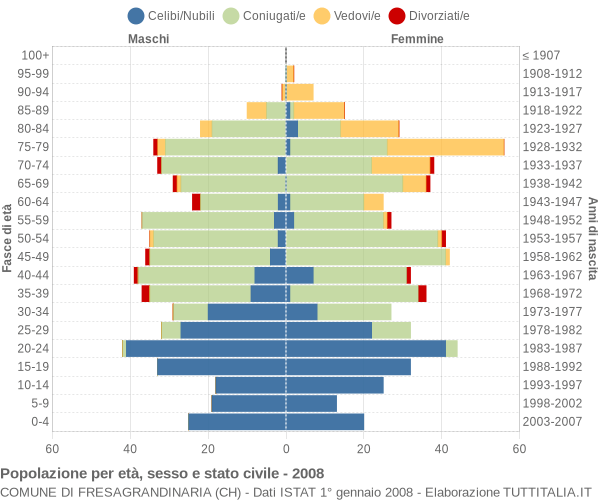 Grafico Popolazione per età, sesso e stato civile Comune di Fresagrandinaria (CH)