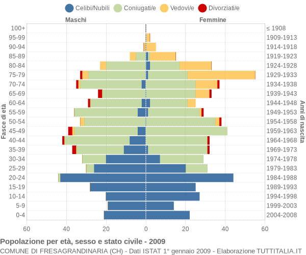 Grafico Popolazione per età, sesso e stato civile Comune di Fresagrandinaria (CH)