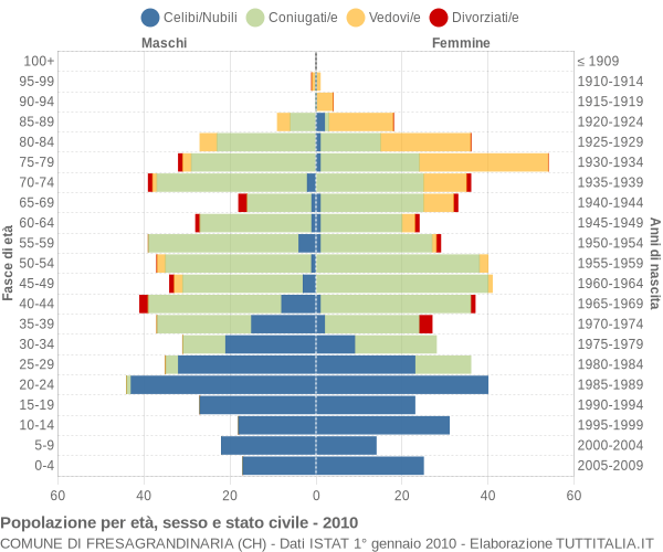 Grafico Popolazione per età, sesso e stato civile Comune di Fresagrandinaria (CH)