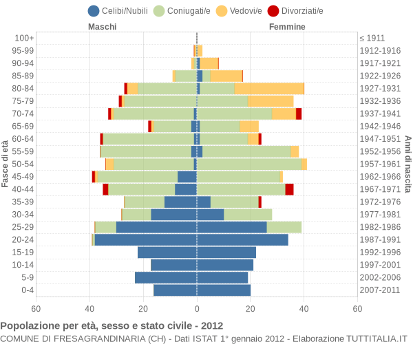 Grafico Popolazione per età, sesso e stato civile Comune di Fresagrandinaria (CH)