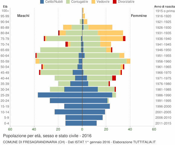 Grafico Popolazione per età, sesso e stato civile Comune di Fresagrandinaria (CH)