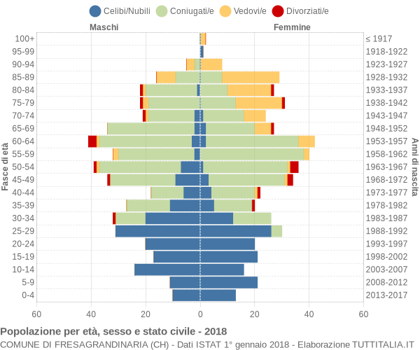 Grafico Popolazione per età, sesso e stato civile Comune di Fresagrandinaria (CH)