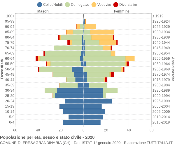 Grafico Popolazione per età, sesso e stato civile Comune di Fresagrandinaria (CH)