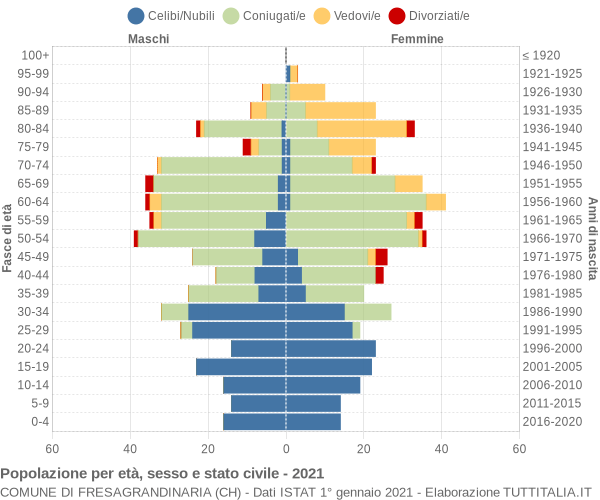 Grafico Popolazione per età, sesso e stato civile Comune di Fresagrandinaria (CH)