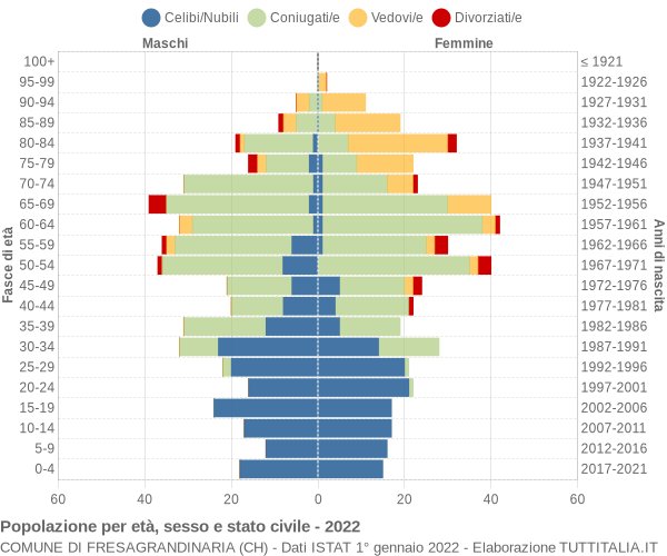 Grafico Popolazione per età, sesso e stato civile Comune di Fresagrandinaria (CH)