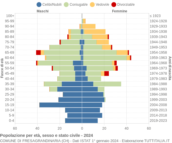 Grafico Popolazione per età, sesso e stato civile Comune di Fresagrandinaria (CH)