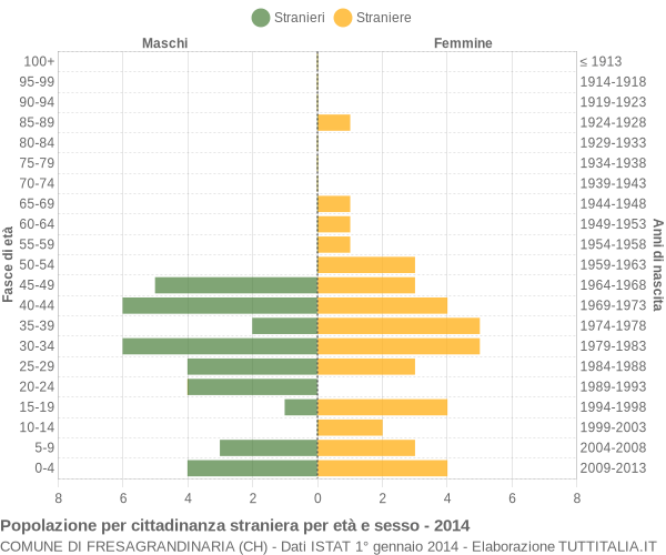 Grafico cittadini stranieri - Fresagrandinaria 2014