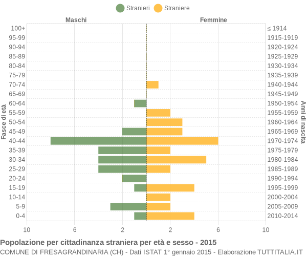 Grafico cittadini stranieri - Fresagrandinaria 2015