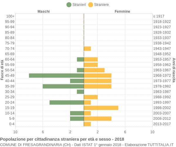 Grafico cittadini stranieri - Fresagrandinaria 2018