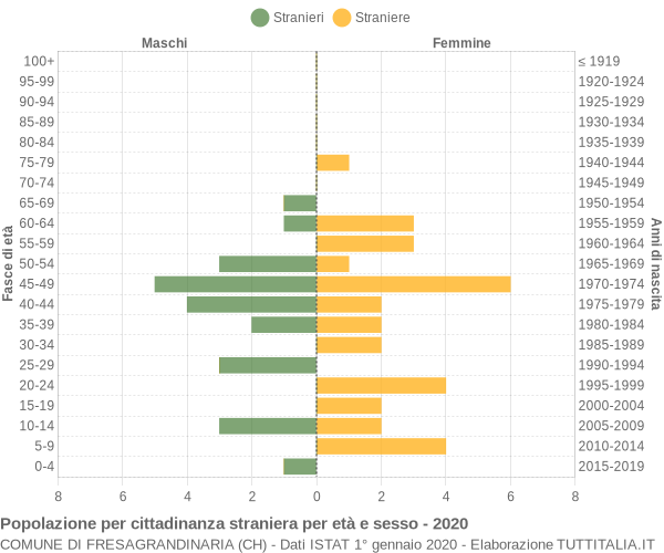 Grafico cittadini stranieri - Fresagrandinaria 2020