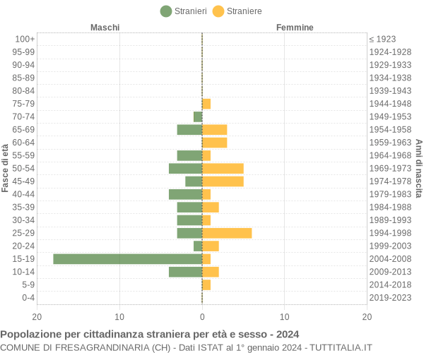 Grafico cittadini stranieri - Fresagrandinaria 2024