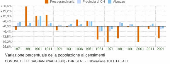 Grafico variazione percentuale della popolazione Comune di Fresagrandinaria (CH)