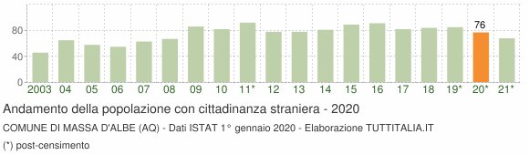 Grafico andamento popolazione stranieri Comune di Massa d'Albe (AQ)