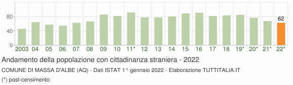 Grafico andamento popolazione stranieri Comune di Massa d'Albe (AQ)