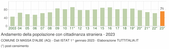 Grafico andamento popolazione stranieri Comune di Massa d'Albe (AQ)