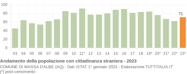 Grafico andamento popolazione stranieri Comune di Massa d'Albe (AQ)