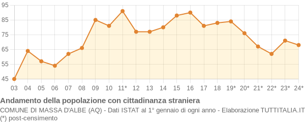 Andamento popolazione stranieri Comune di Massa d'Albe (AQ)