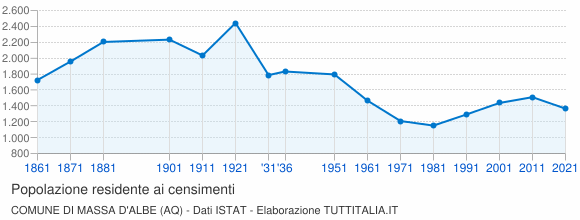 Grafico andamento storico popolazione Comune di Massa d'Albe (AQ)