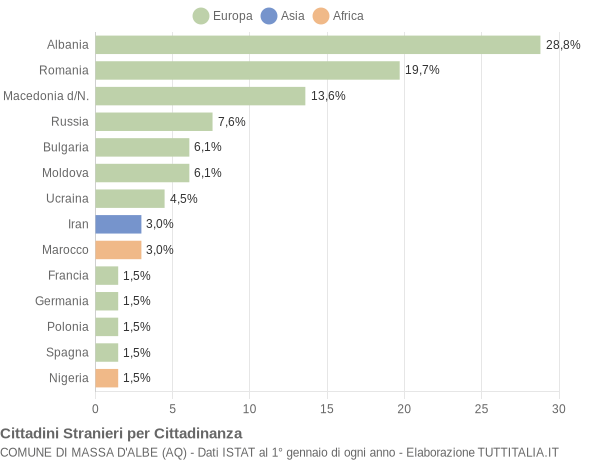 Grafico cittadinanza stranieri - Massa d'Albe 2008