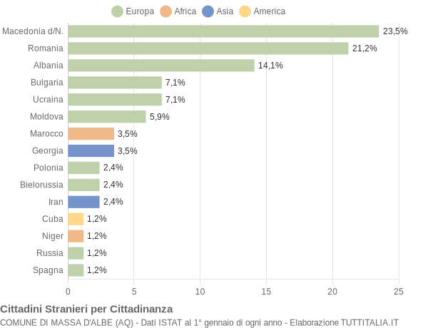 Grafico cittadinanza stranieri - Massa d'Albe 2009